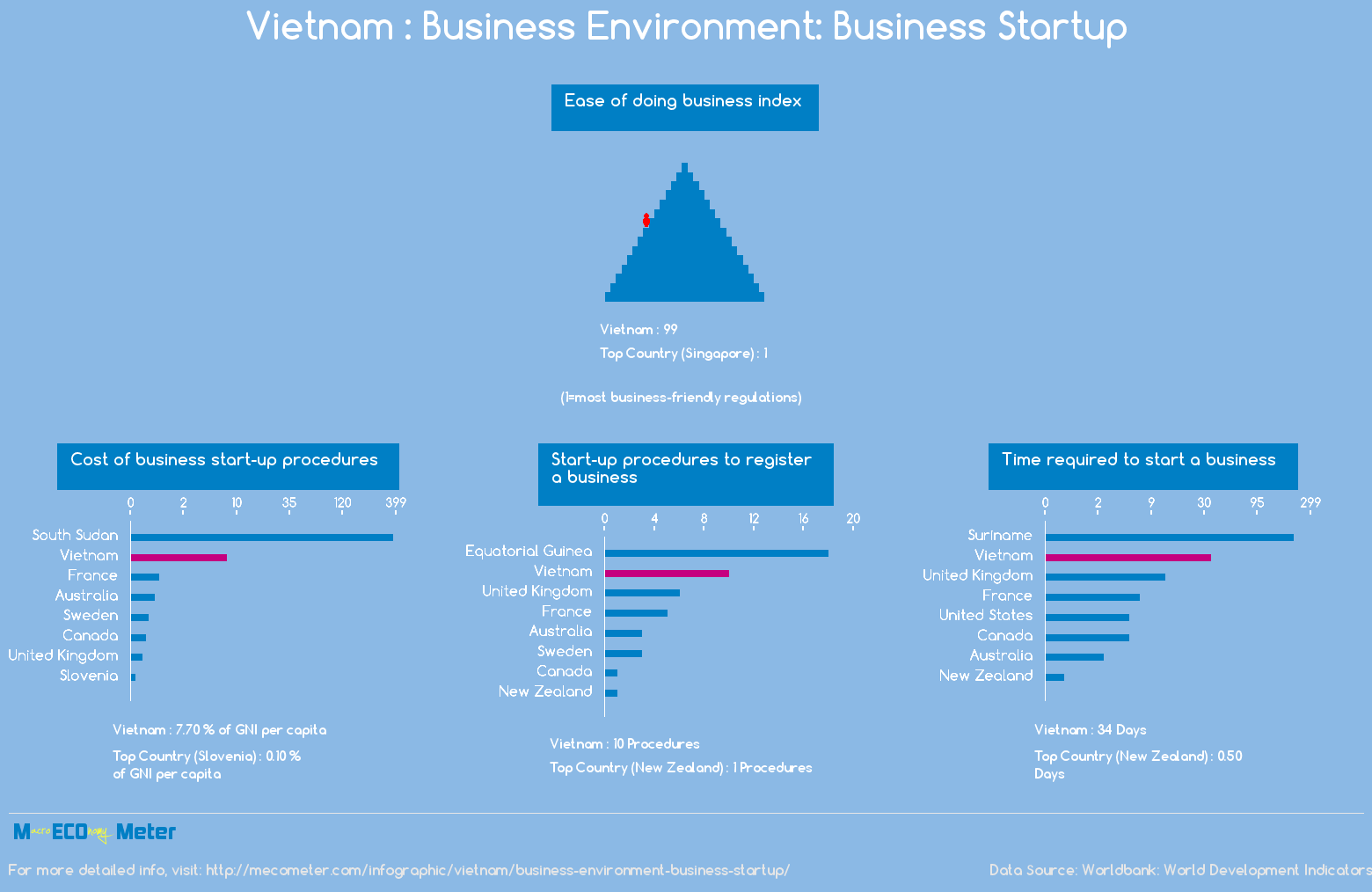 Vietnam : Business Environment: Business Startup