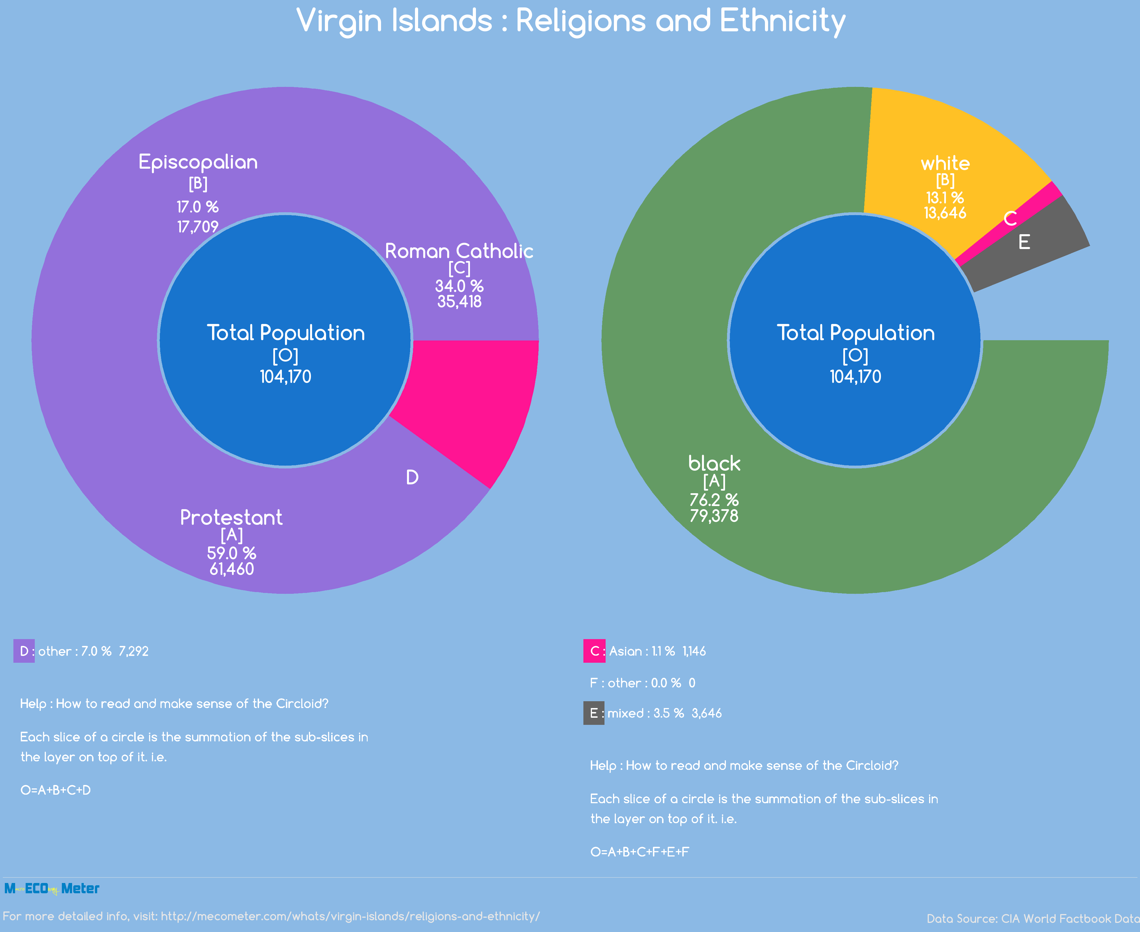 Virgin Islands : Religions and Ethnicity