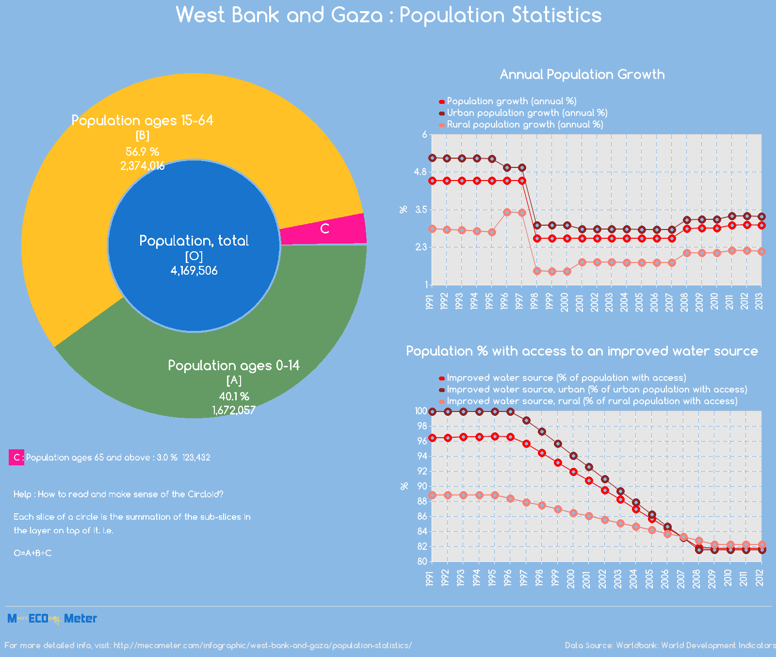 West Bank and Gaza : Population Statistics