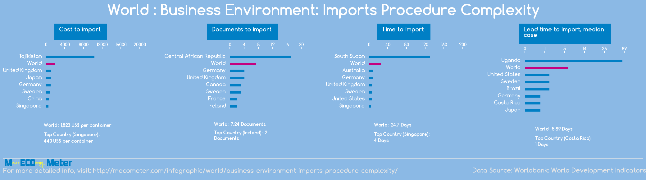 World : Business Environment: Imports Procedure Complexity