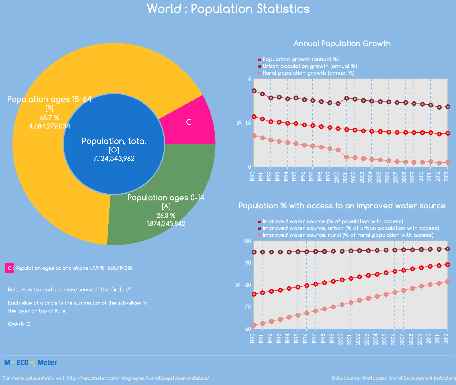 World : Population Statistics