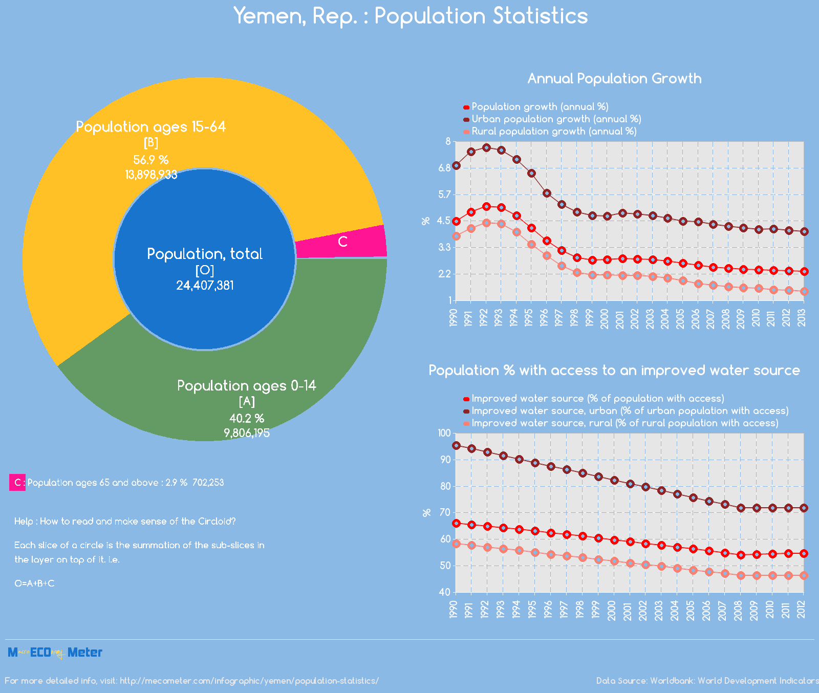 Yemen, Rep. : Population Statistics