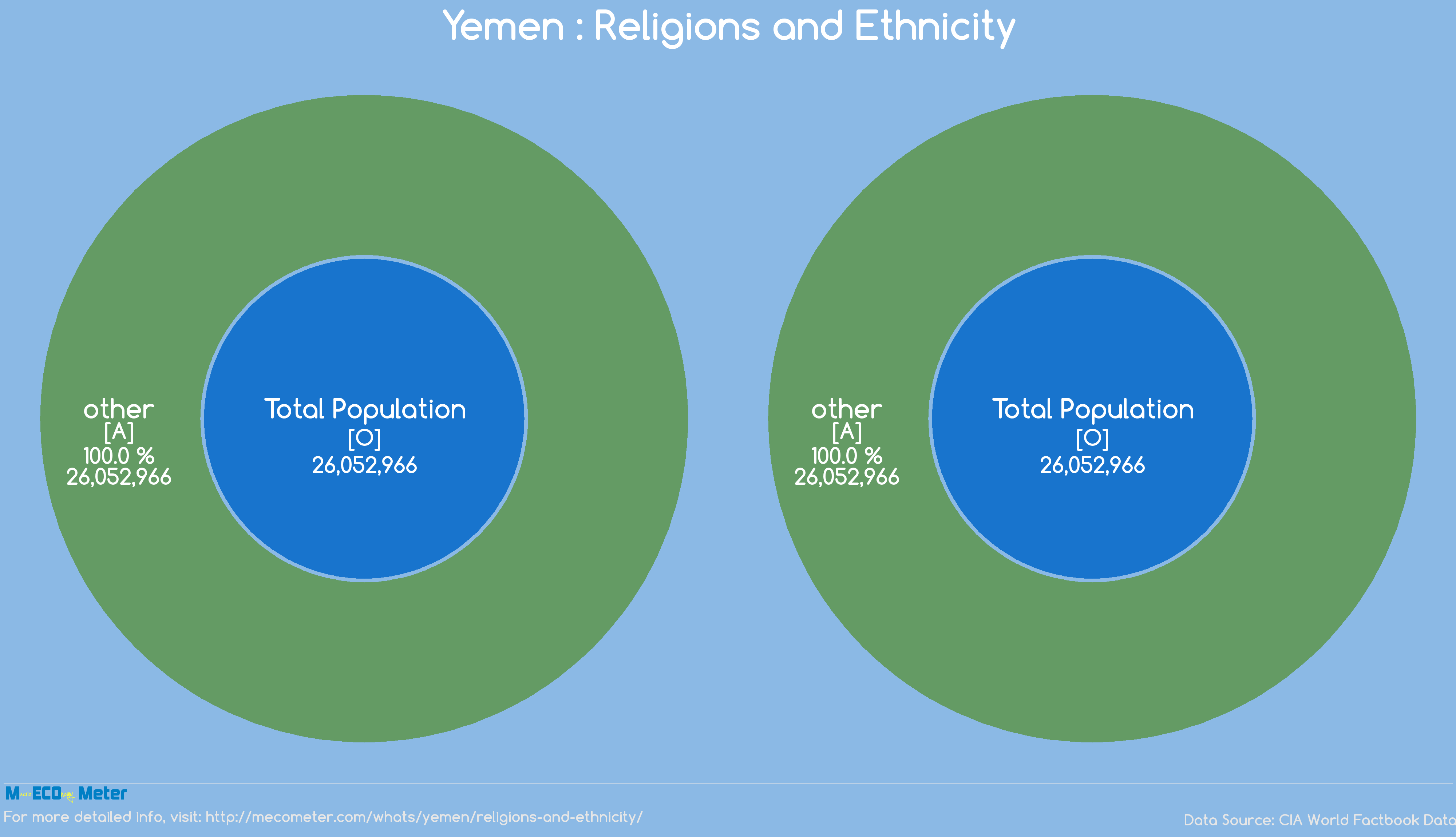 Yemen : Religions and Ethnicity