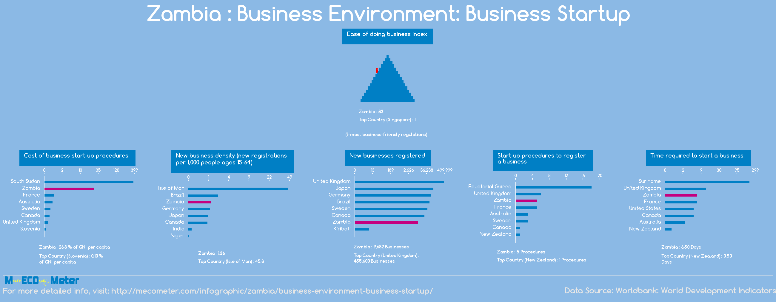Zambia : Business Environment: Business Startup