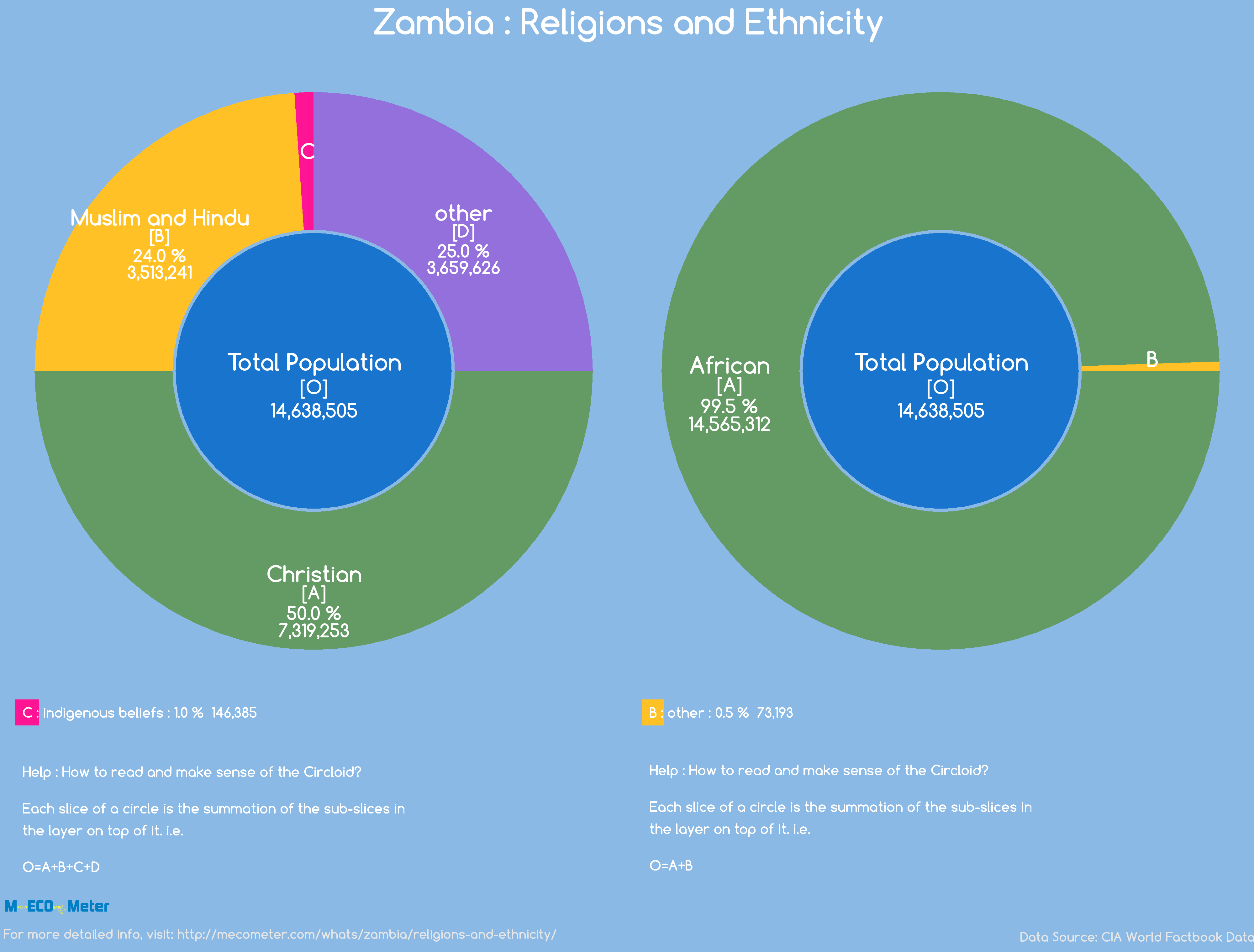 Zambia : Religions and Ethnicity