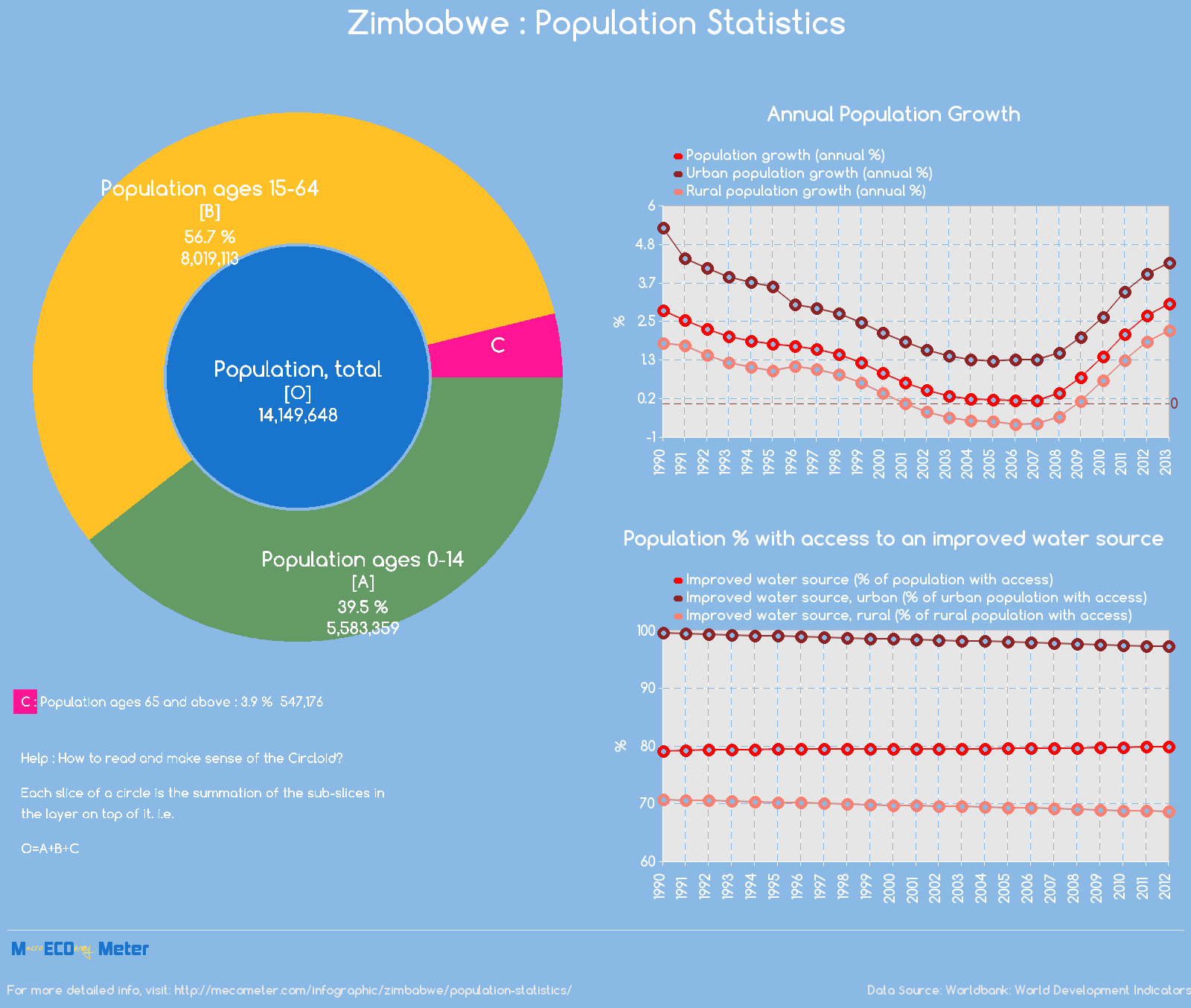 Zimbabwe : Population Statistics