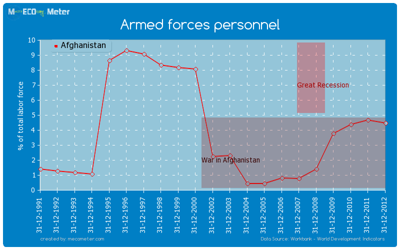 Armed forces personnel of Afghanistan