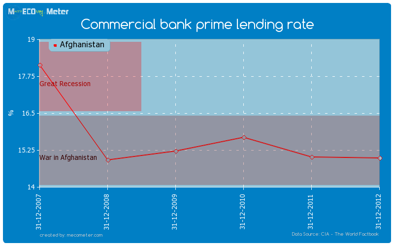 Commercial bank prime lending rate of Afghanistan