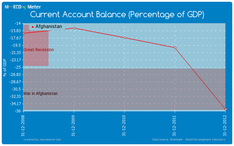 Current Account Balance (Percentage of GDP) of Afghanistan