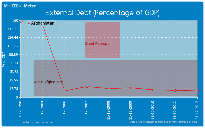 External Debt (Percentage of GDP) of Afghanistan