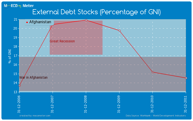 External Debt Stocks (Percentage of GNI) of Afghanistan