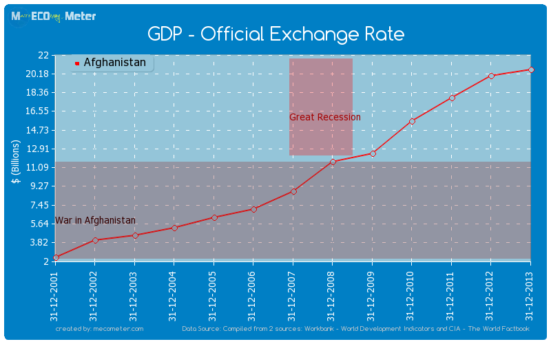 GDP - Official Exchange Rate of Afghanistan