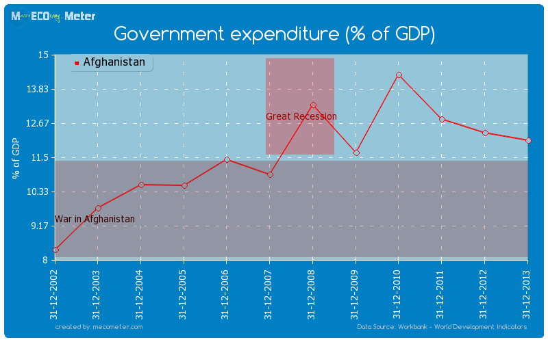 Government expenditure (% of GDP) of Afghanistan