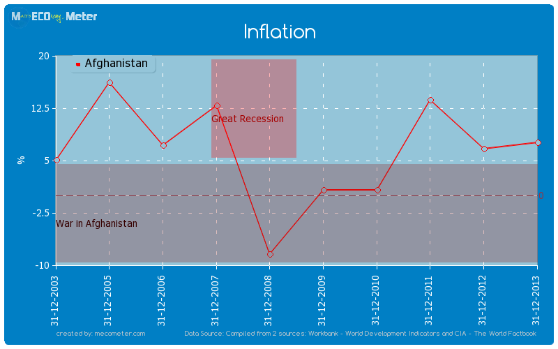 Inflation of Afghanistan