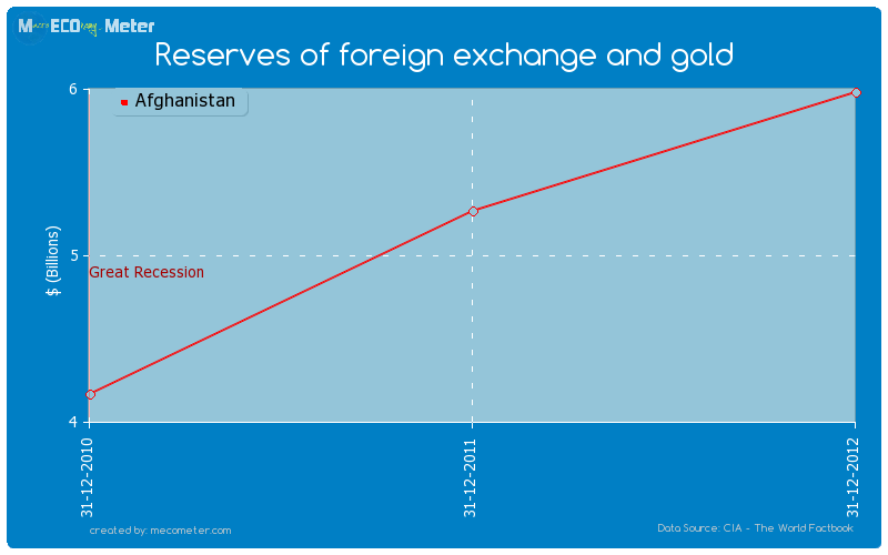 Reserves of foreign exchange and gold of Afghanistan
