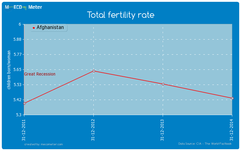 Total fertility rate of Afghanistan