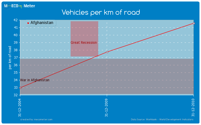 Vehicles per km of road of Afghanistan