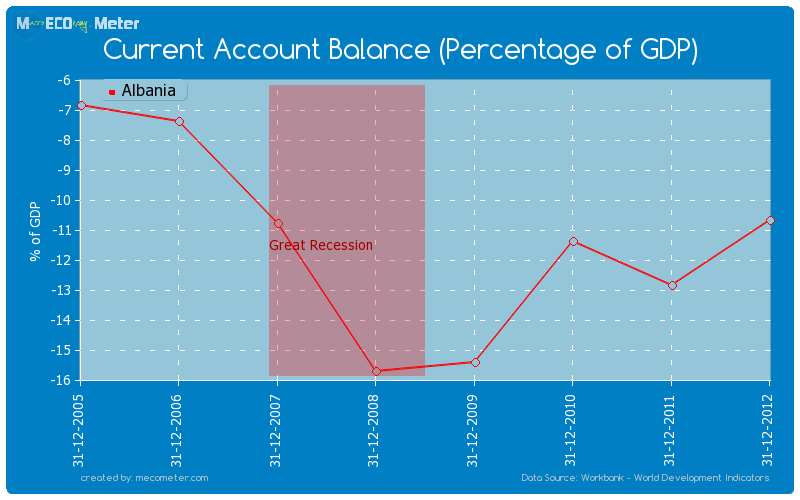 Current Account Balance (Percentage of GDP) of Albania