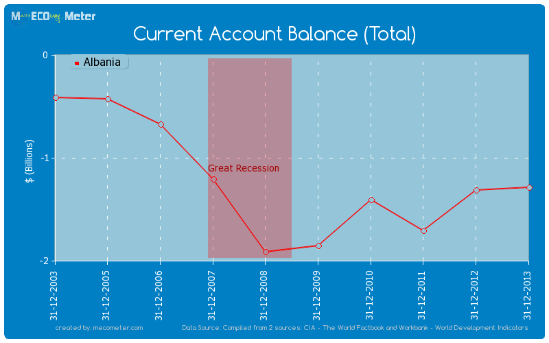 Current Account Balance (Total) of Albania