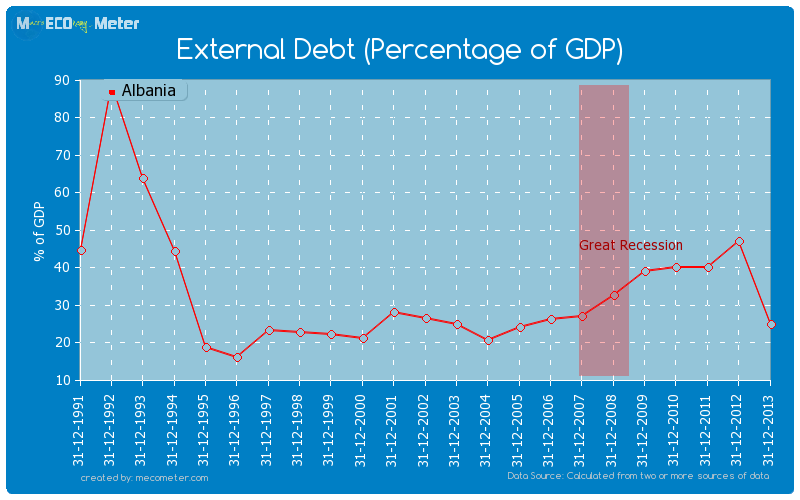 External Debt (Percentage of GDP) of Albania