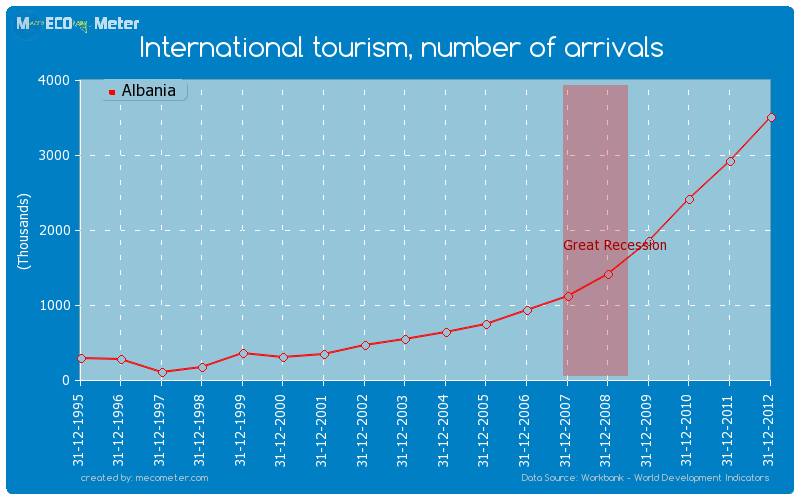 International tourism, number of arrivals of Albania