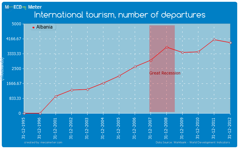 International tourism, number of departures of Albania