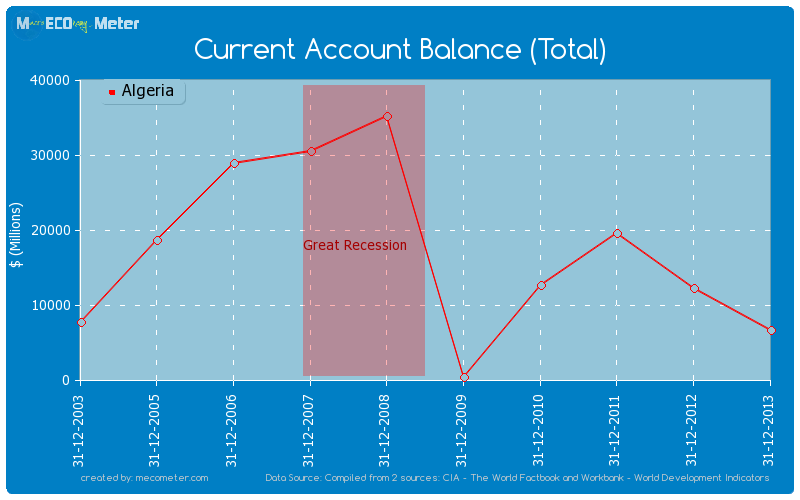 Current Account Balance (Total) of Algeria
