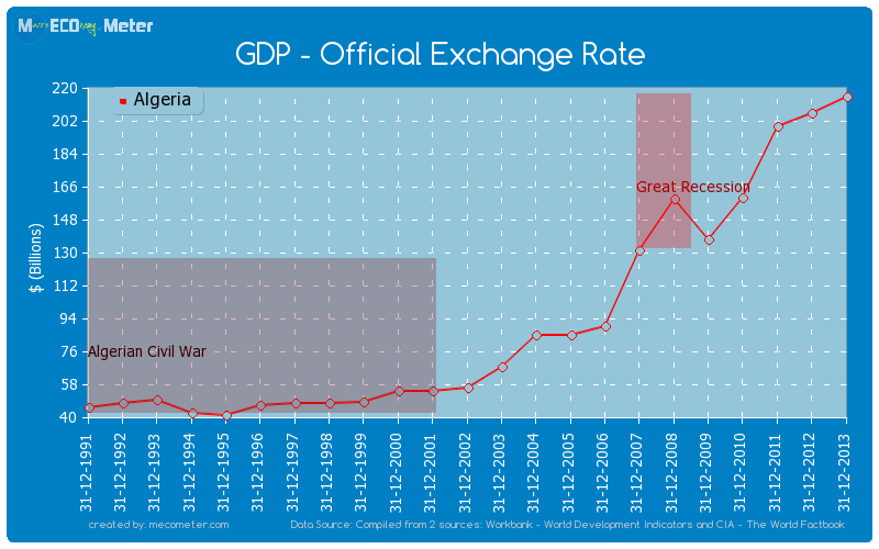 GDP - Official Exchange Rate of Algeria