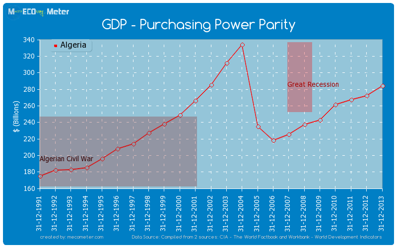 GDP - Purchasing Power Parity of Algeria