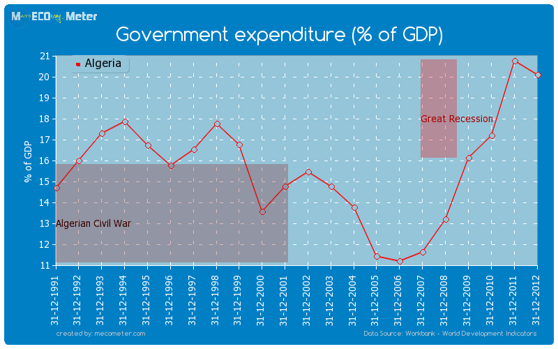 Government expenditure (% of GDP) of Algeria
