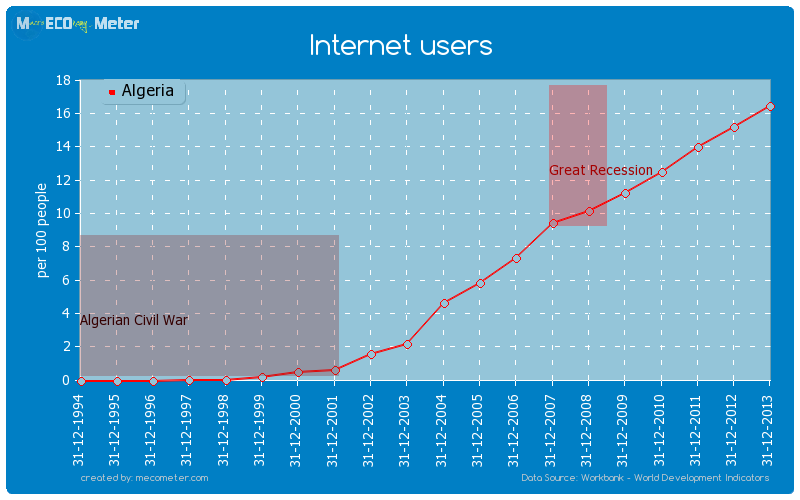 Internet users of Algeria