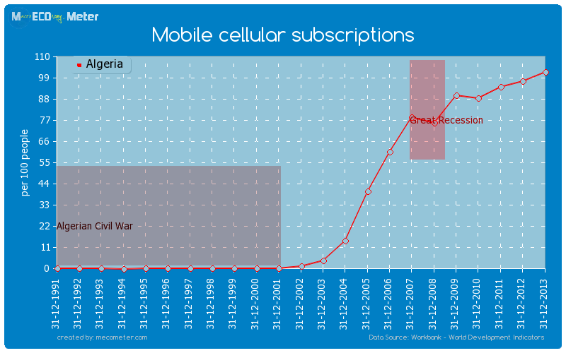 Mobile cellular subscriptions of Algeria