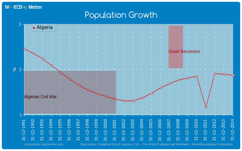 Population Growth of Algeria
