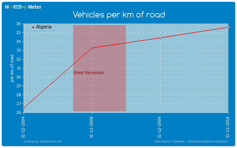 Vehicles per km of road of Algeria
