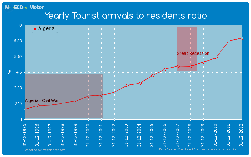 Yearly Tourist arrivals to residents ratio of Algeria