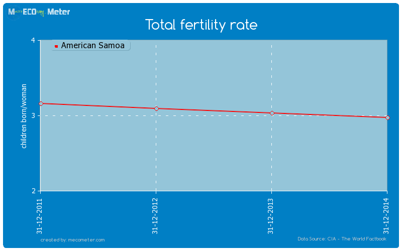 Total fertility rate of American Samoa