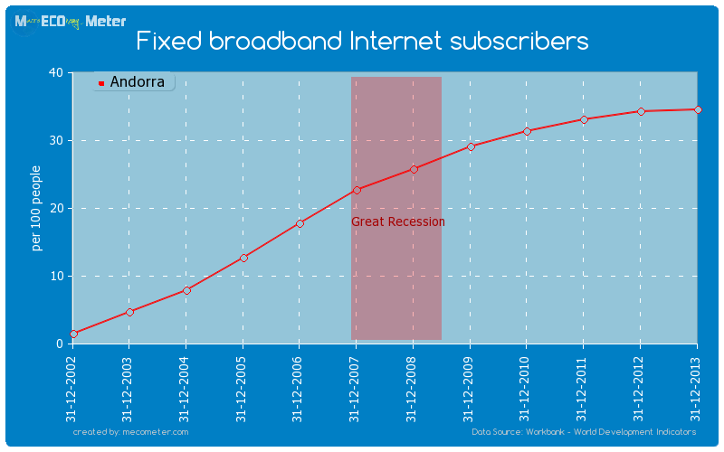 Fixed broadband Internet subscribers of Andorra