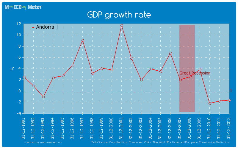 GDP growth rate of Andorra