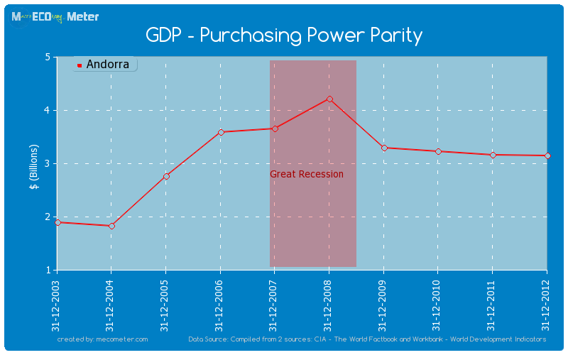 GDP - Purchasing Power Parity of Andorra