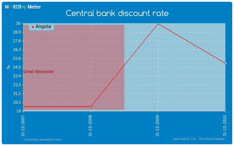 Central bank discount rate of Angola