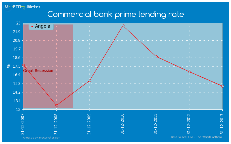 Commercial bank prime lending rate of Angola
