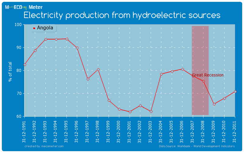 Electricity production from hydroelectric sources of Angola