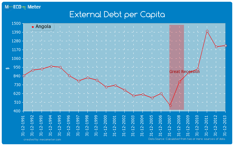 External Debt per Capita of Angola
