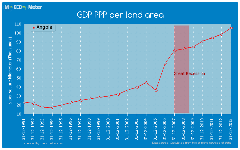 GDP PPP per land area of Angola