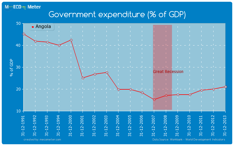 Government expenditure (% of GDP) of Angola