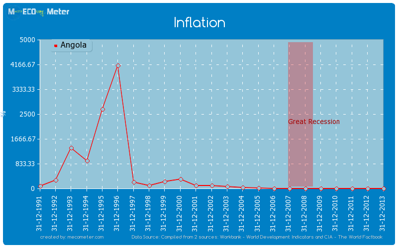 Inflation of Angola