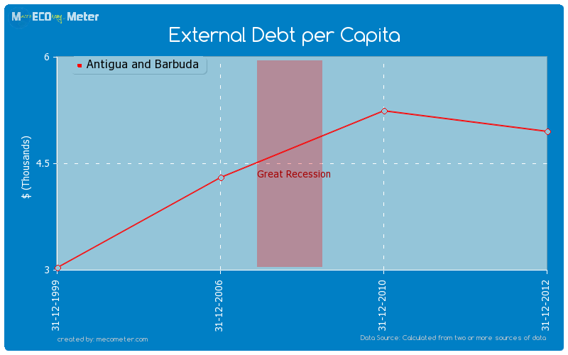 External Debt per Capita of Antigua and Barbuda