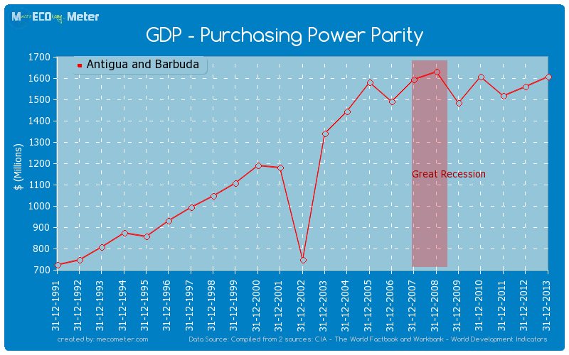 GDP - Purchasing Power Parity of Antigua and Barbuda