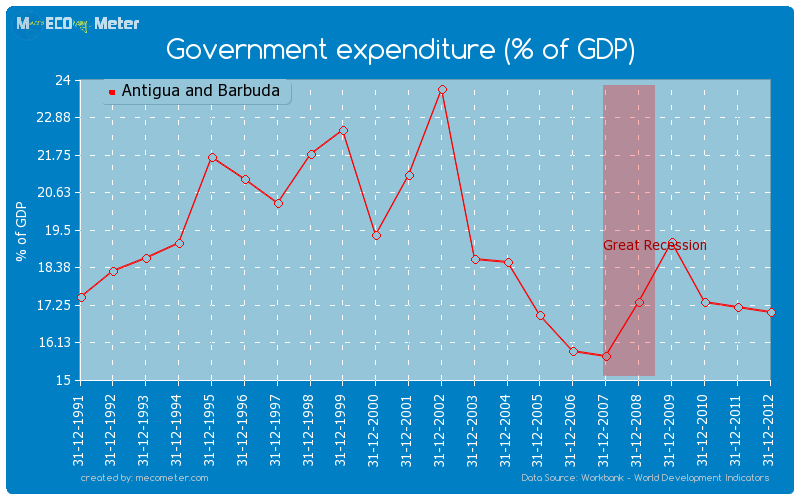 Government expenditure (% of GDP) of Antigua and Barbuda