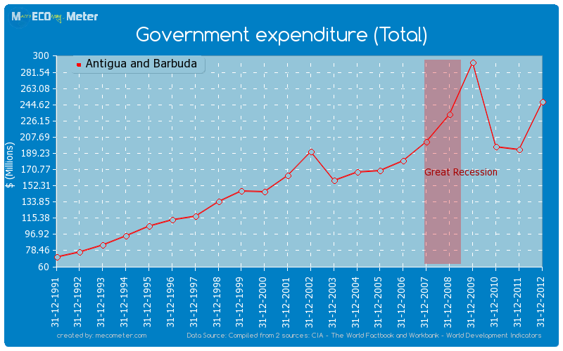 Government expenditure (Total) of Antigua and Barbuda